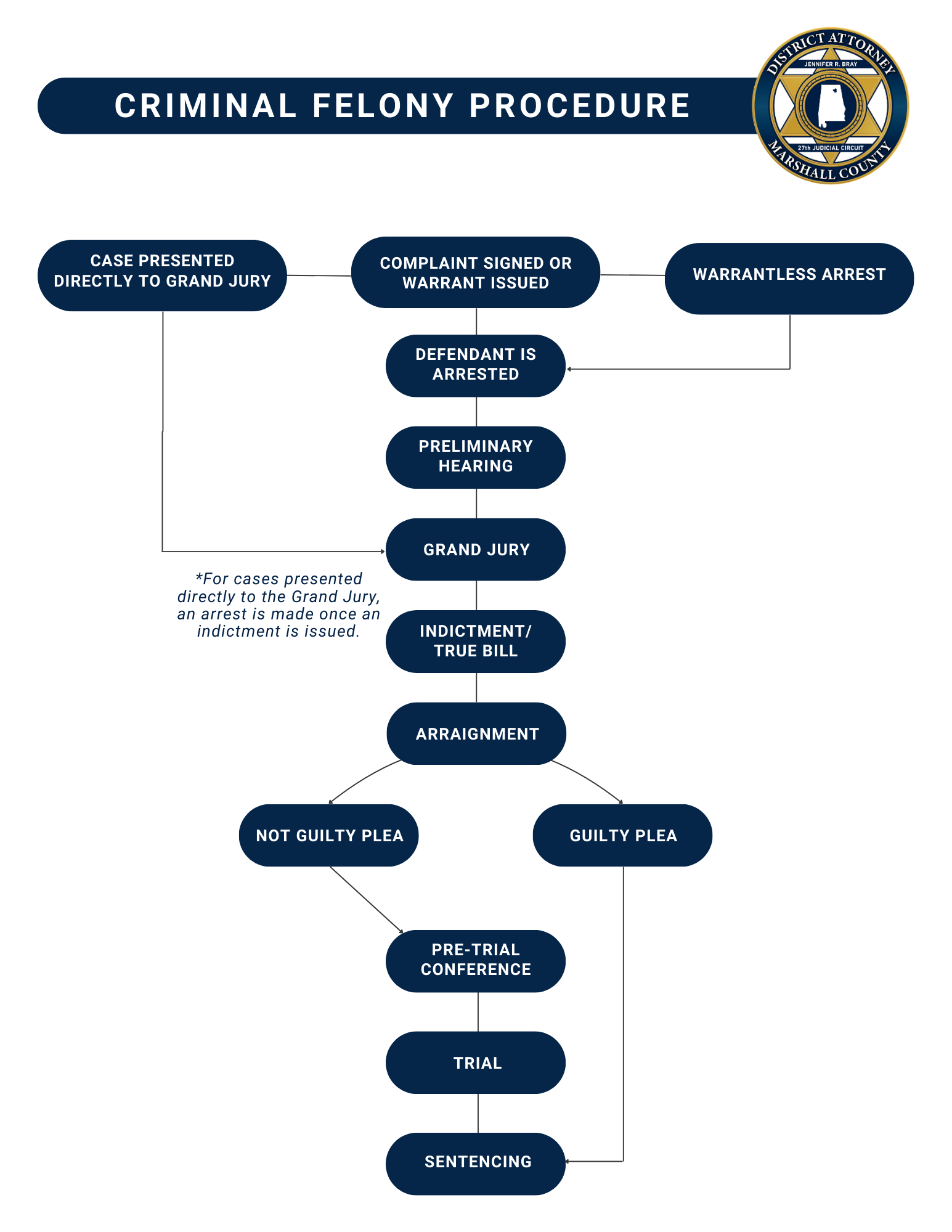 Criminal Justice System Revised